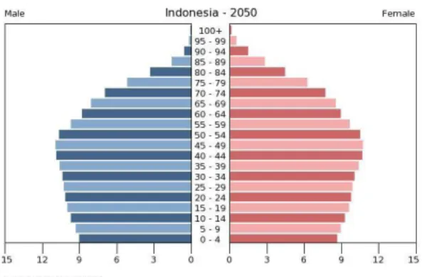 Gambar 1.2. Perkiraan jumlah populasi penduduk  di Indonesia pada tahun 2050 berdasarkan gender 