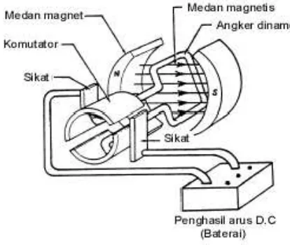 Gambar 2.7 Motor D.C Sederhana 