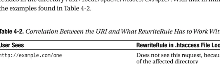 Table 4-2. Correlation Between the URI and What RewriteRule Has to Work With