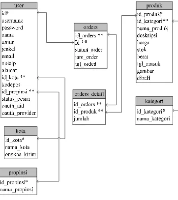 Gambar 5. Database Sistem  