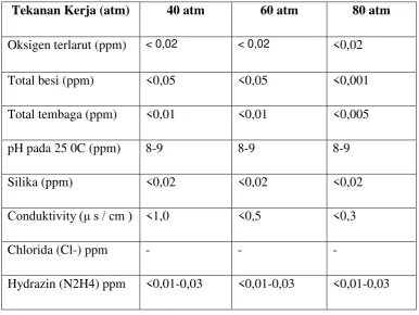 Tabel 1. Standar Air Pengisi Ketel 