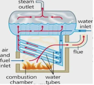 Gambar 4. Ketel Pipa Air 