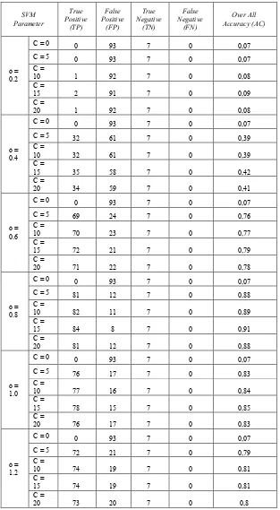 Tabel 1: Tabel pengukuran tingkat akurasi dengan confusion matrix  