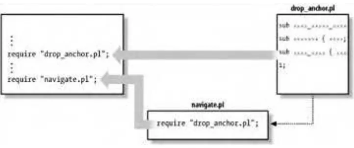 Figure 2-2. Once the drop_anchor.pl file is brought in, another attempt to requirethe file is harmless