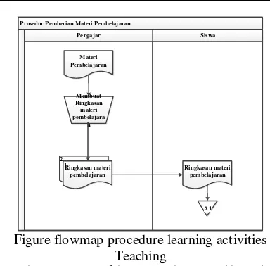 Figure of flowmap practicum learning activities A3: Archive reports of hands-on labs stored by  