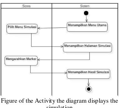 Figure of the Activity the diagram displays the 