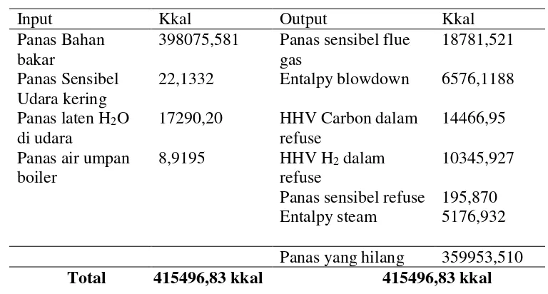 Tabel 11. Tabel Neraca Energi Data 2 