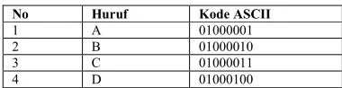 Tabel 1:  Contoh Kode ASCII dari huruf  