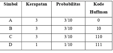 Tabel 2: Tabel Kerapatan kode Huffman ABACBCDACB [2]  