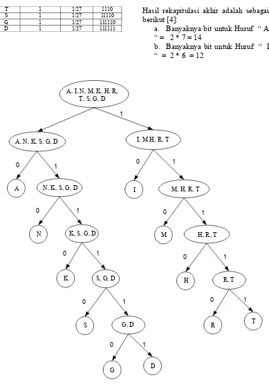 Gambar 4. Contoh lain untuk membuktikan kode Huffman tidak unik   