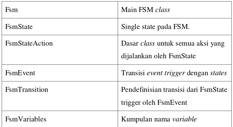 Tabel 2.3 FSM pada Playmaker 