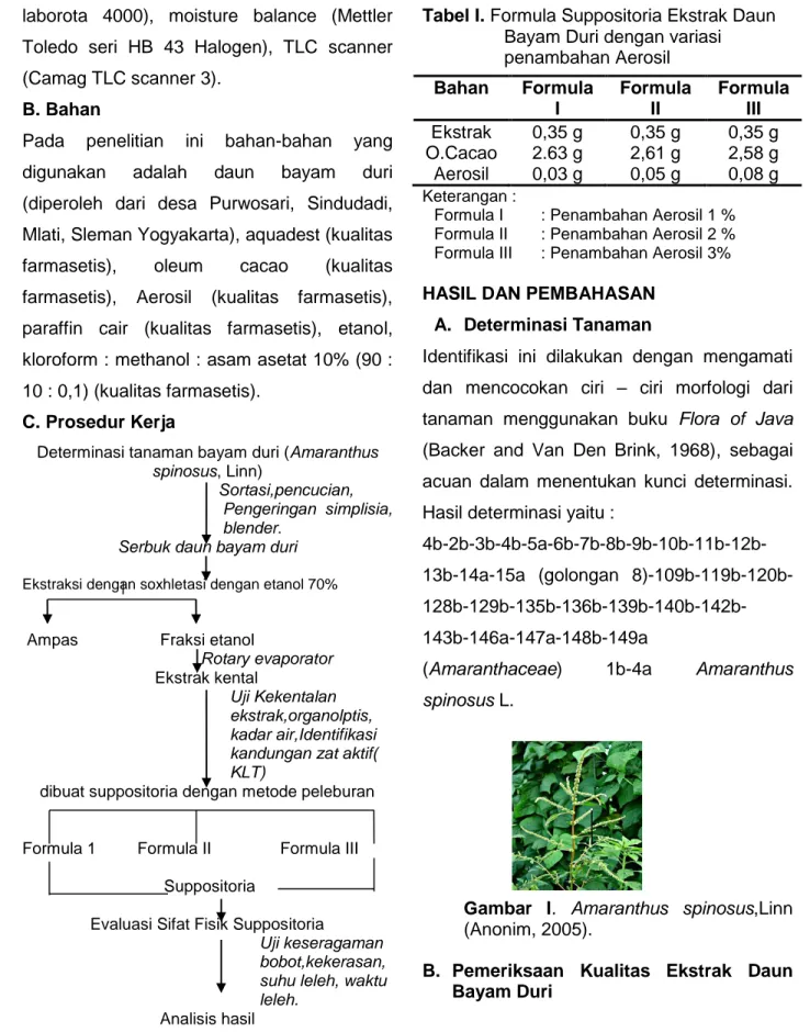 Tabel I. Formula Suppositoria Ekstrak Daun  Bayam Duri dengan variasi  penambahan Aerosil 