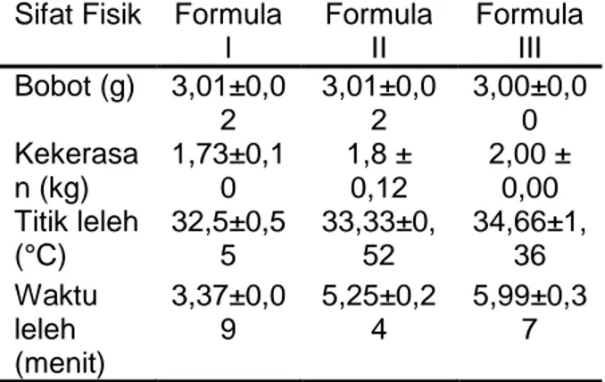 Tabel  III.  Hasil  uji  sifat  fisik  suppositoria  ekstrak  daun  bayam  duri  dengan  variasi  penambahan konsentrasi aerosol 