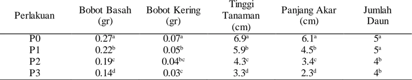 Tabel  1.  menunjukkan  bahwa  perlakuan  ekstrak daun  A. conyzoides menyebabkan terjadinya  penurunan  kandungan  klorofil  a,  klorofil  b,  klorofil  total  dan  karotenoid  pada  tanaman  rumput  belulang