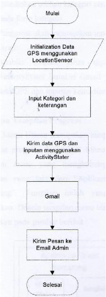 Gambar 19. Flow halaman kritik dan saran 