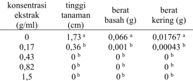 Tabel 2. Rerata pertumbuhan M. affine pada beberapa konsentrasi ekstrak M. micrantha selama 35 hari