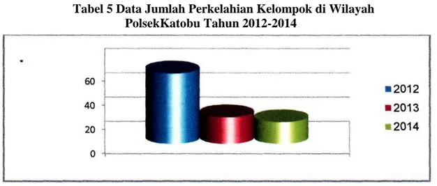 Tabel 5 Data Jumlah Perkelahian Kelompok di Wilayah  PolsekKatobu Tahun 2012-2014 