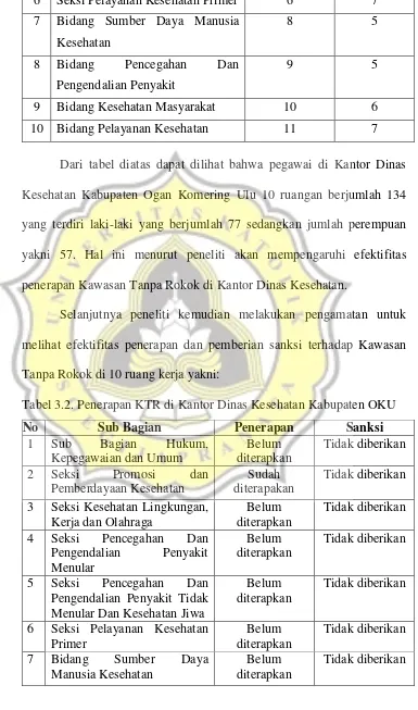 Tabel 3.2. Penerapan KTR di Kantor Dinas Kesehatan Kabupaten OKU