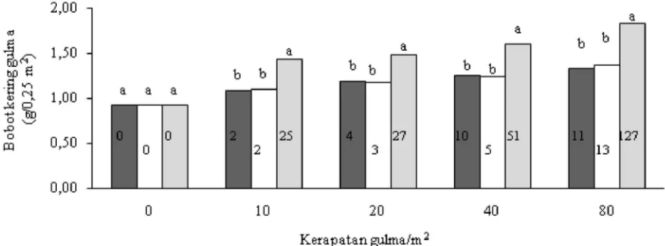 Gambar  1.  Pengaruh  jenis  dan  kerapatan  gulma  terhadap  bobot  kering  gulma  (Transformasi(x+0,5)),  = A