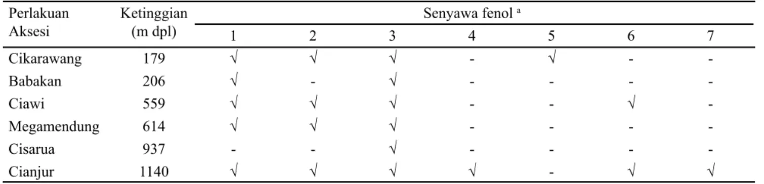 Tabel 1. Jenis senyawa fenol hasil ekstraksi teki dari berbagai aksesi