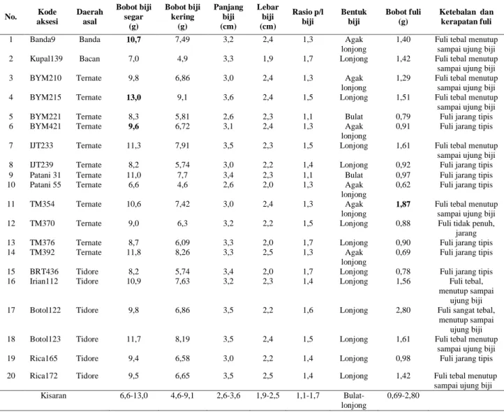 Tabel 5. Karakter morfologi biji dan fuli aksesi pala terpilih di KP. Cicurug. 