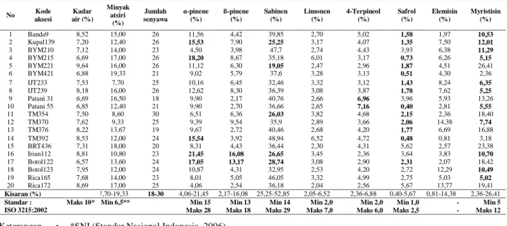 Table 6. Variation on quality of selected nutmeg accessions at Cicurug Expermental Station