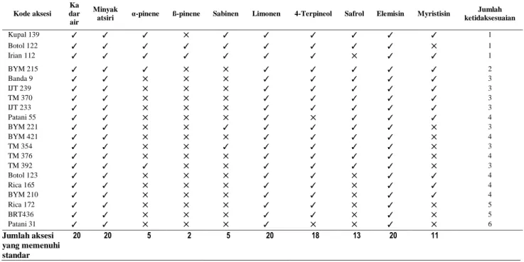 Table 7. The selected accession ranks based on the parameters of essential oil quality