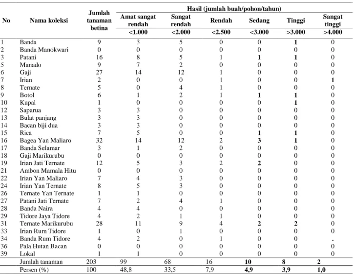 Table 2. Yield performances of nutmeg germplasms at Cicurug Experimental Station. 