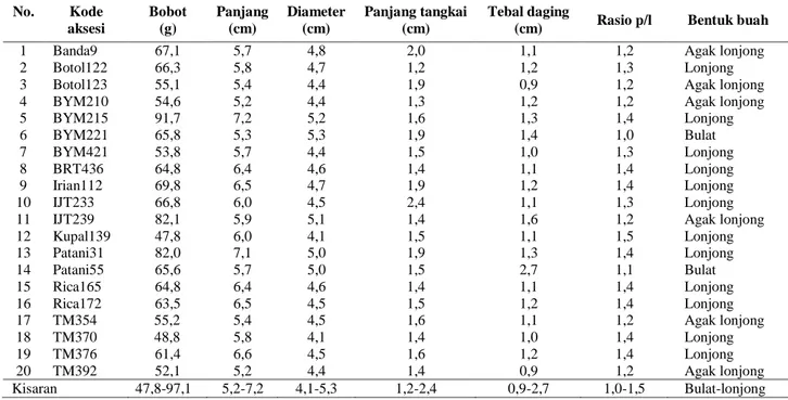 Tabel 4. Karakter morfologi buah aksesi pala terpilih di KP. Cicurug. 