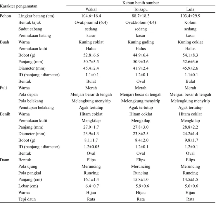 Tabel 1. Karakter morfologi pohon induk dari tiga kebun benih sumber pala