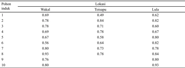 Tabel 2.  Tingkat keseragaman buah, fuli dan benih pala dalam satu pohon induk pala di tiga kebun benih sumber