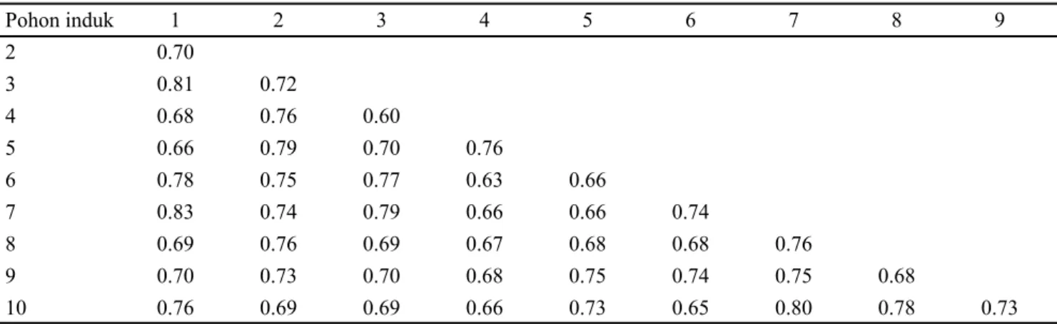 Tabel 3. Tingkat keseragaman antar pohon induk pala dalam kebun benih sumber Wakal 