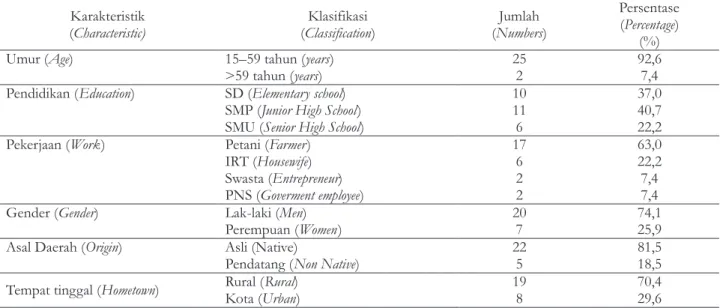 Table 1.  The typology of  respondents who have nuri talaud in three villages in Karakelang Island