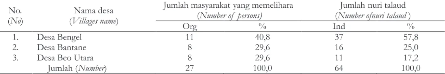 Table 2.  Distribution of  respondents among villages who keepNuri talaud