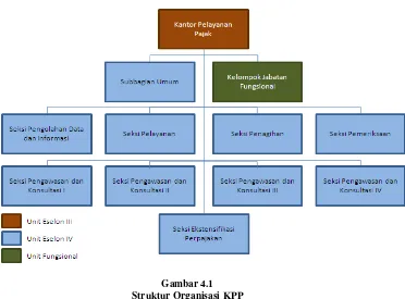 Gambar 4.1 Struktur Organisasi KPP 