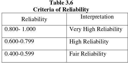 Table 3.6 Criteria of Reliability 