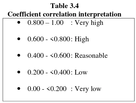 Table 3.4 Coefficient correlation interpretation 