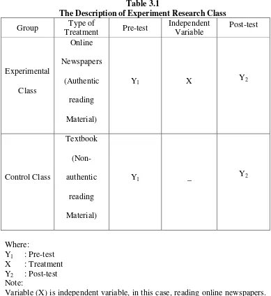 Table 3.1 The Description of Experiment Research Class 