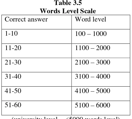 Table 3.5 Words Level Scale 