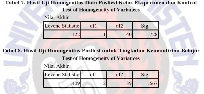 Tabel 7. Hasil Uji Homogenitas Data Posttest Kelas Eksperimen dan Kontrol Test of Homogeneity of Variances 