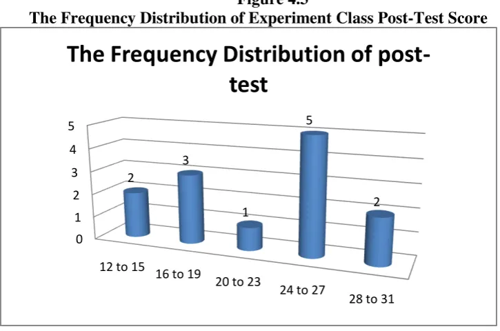 Table 4.8 Frequency Distribution of the Post-test 