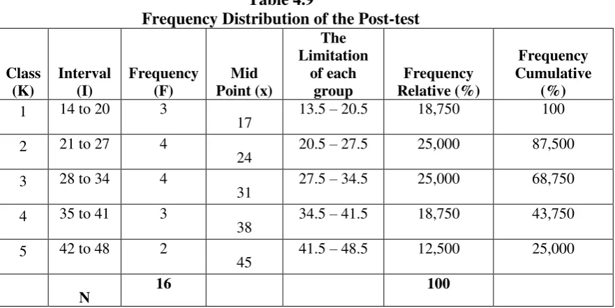 Frequency Distribution of the Post-testTable 4.9  