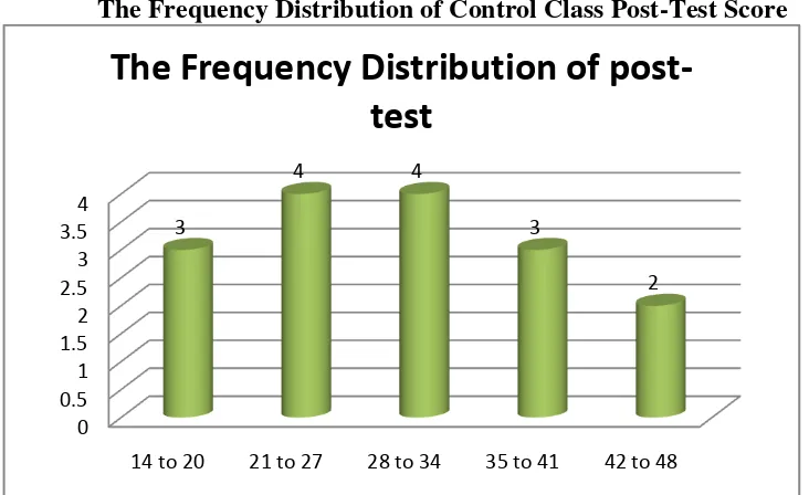 Figure 4.4 The Frequency Distribution of Control Class Post-Test Score 