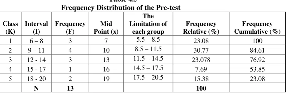 Table 4.5 Frequency Distribution of the Pre-test 