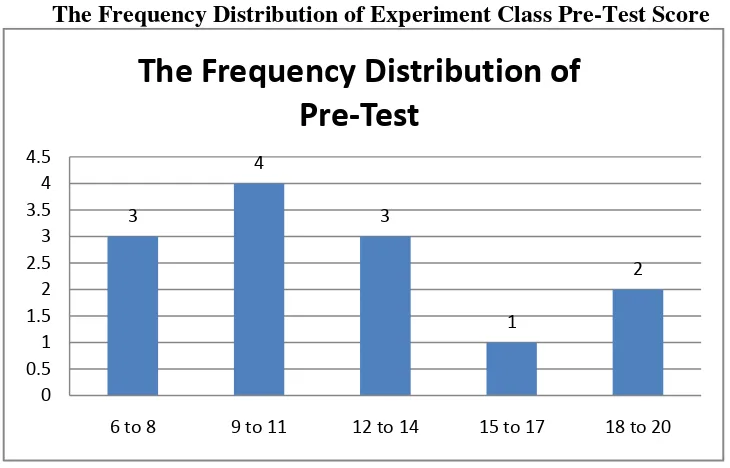 Figure 4.1 The Frequency Distribution of Experiment Class Pre-Test Score 