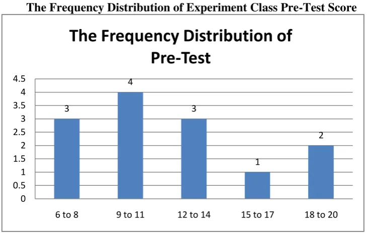 Figure 4.1 The Frequency Distribution of Experiment Class Pre-Test Score 