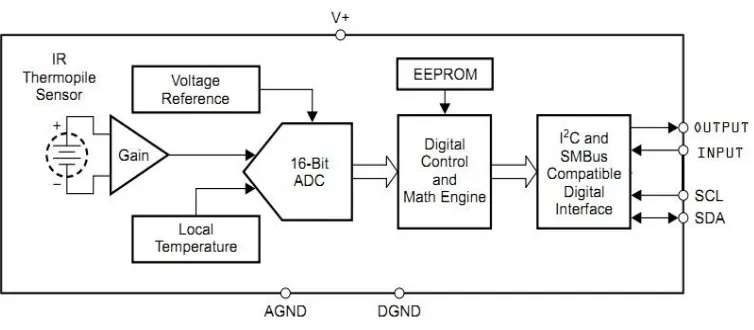 Tabel 2.1 Sensor Thermopile 