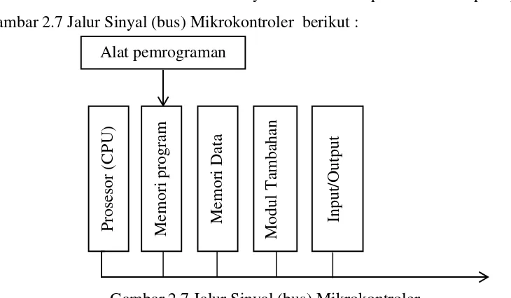 Gambar 2.7 Jalur Sinyal (bus) Mikrokontroler 