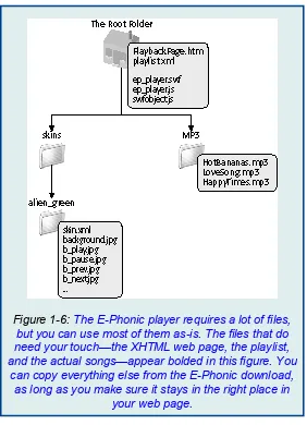 Figure 1-6: The E-Phonic player requires a lot of files,