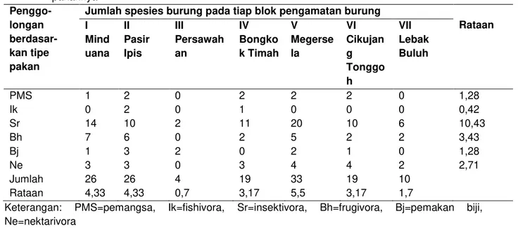 Tabel 3. Jumlah spesies burung pada tiap blok pengamatan ditinjau berdasarkan penggolongan tipe  pakannya   Penggo-longan   berdasar-kan tipe  pakan 